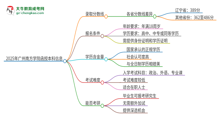 2025年廣州南方學(xué)院函授本科考多少分可以上？思維導(dǎo)圖
