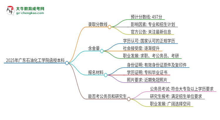 2025年廣東石油化工學(xué)院函授本科考多少分可以上？思維導(dǎo)圖