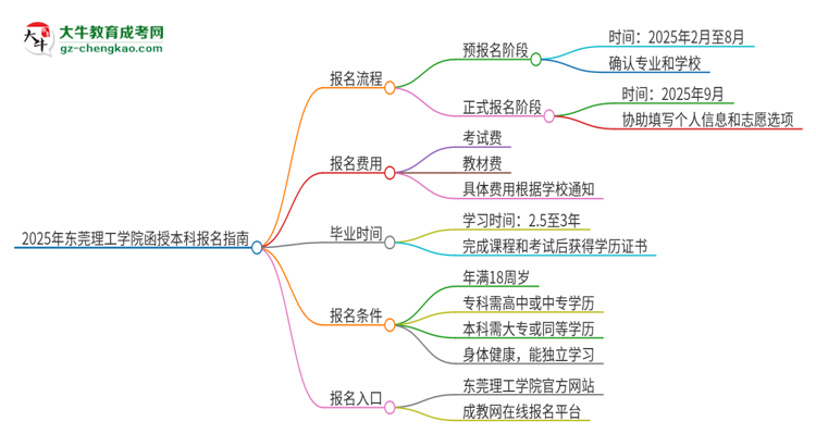 2025年?yáng)|莞理工學(xué)院函授本科怎么報(bào)名？思維導(dǎo)圖