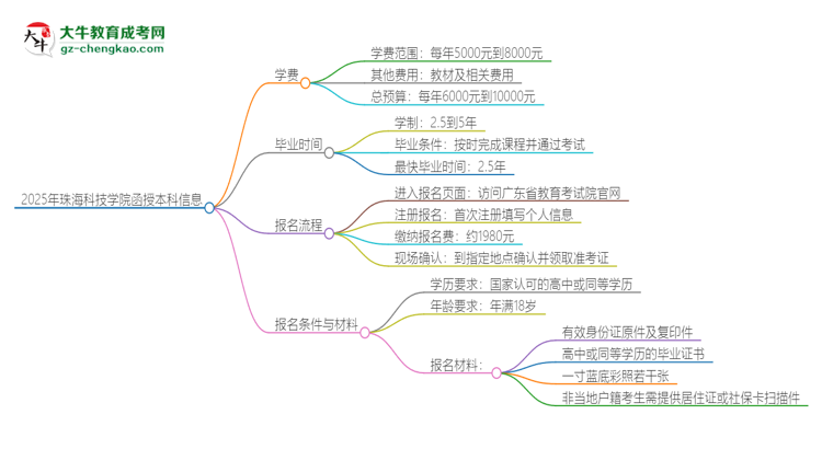 2025年珠?？萍紝W(xué)院函授本科學(xué)費(fèi)要多少？思維導(dǎo)圖