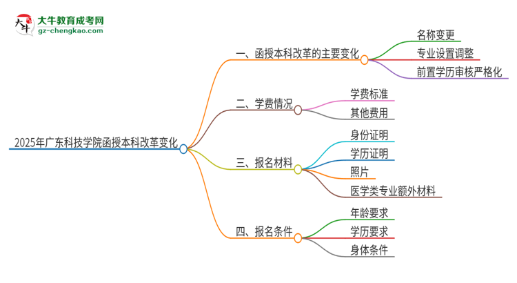 2025年廣東科技學(xué)院函授本科改革有哪些變化？思維導(dǎo)圖