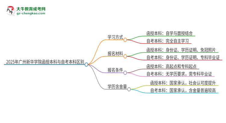 2025年廣州新華學(xué)院函授本科和自考有什么區(qū)別？思維導(dǎo)圖