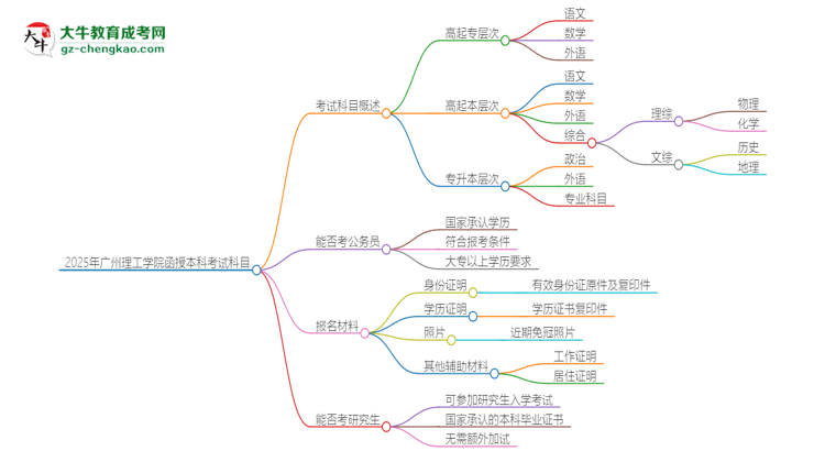 2025年廣州理工學(xué)院函授本科考試要考幾科？思維導(dǎo)圖