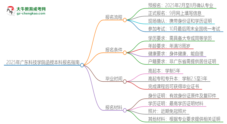 2025年廣東科技學(xué)院函授本科怎么報(bào)名？思維導(dǎo)圖