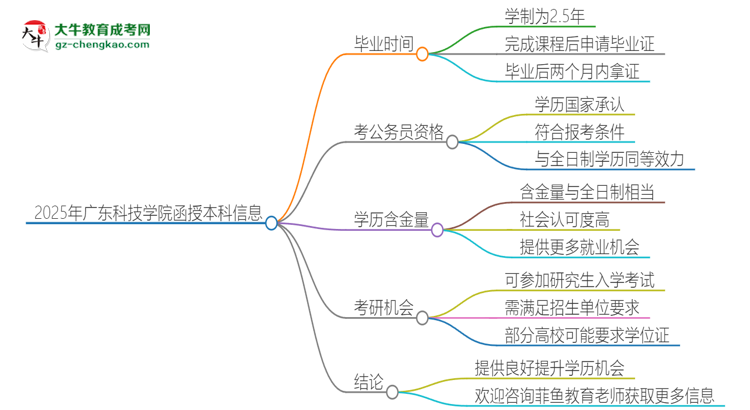 2025年廣東科技學(xué)院函授本科多久能拿證？思維導(dǎo)圖
