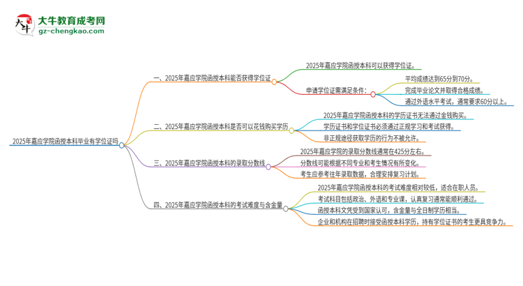 2025年嘉應(yīng)學(xué)院函授本科畢業(yè)有學(xué)位證可以拿嗎？思維導(dǎo)圖