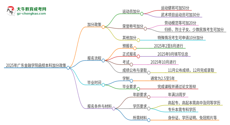 2025年廣東金融學(xué)院函授本科有什么政策能加分？思維導(dǎo)圖