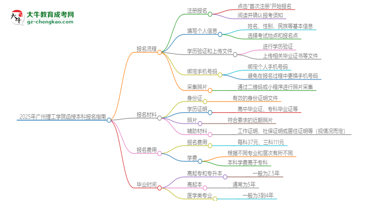 2025年廣州理工學院函授本科怎么報名？思維導圖