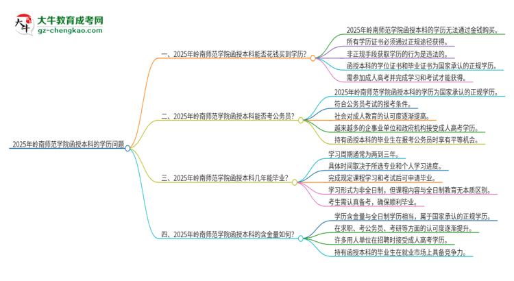 2025年嶺南師范學(xué)院函授本科學(xué)歷能花錢買到嗎？思維導(dǎo)圖