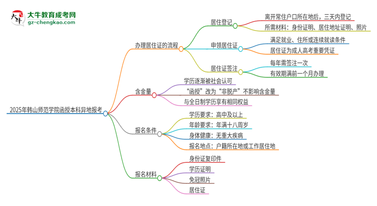 2025年韓山師范學(xué)院函授本科異地報(bào)考怎么辦理居住證？思維導(dǎo)圖