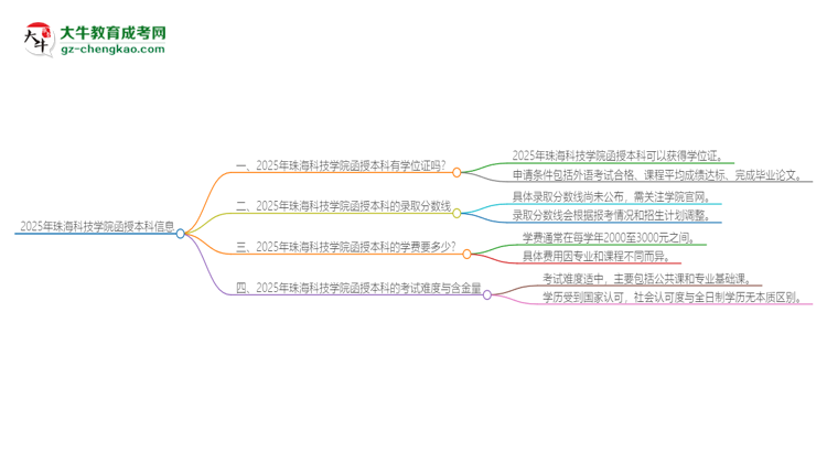 2025年珠?？萍紝W(xué)院函授本科畢業(yè)有學(xué)位證可以拿嗎？思維導(dǎo)圖
