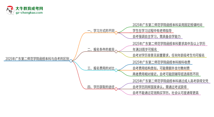 2025年廣東第二師范學(xué)院函授本科和自考有什么區(qū)別？思維導(dǎo)圖