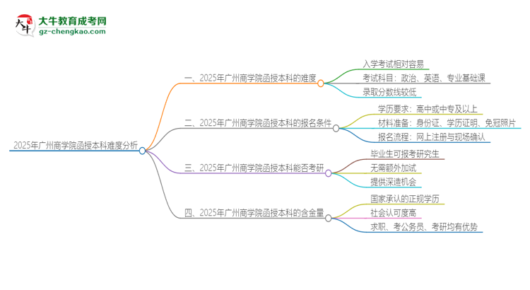 2025年廣州商學(xué)院函授本科的難度怎么樣？思維導(dǎo)圖