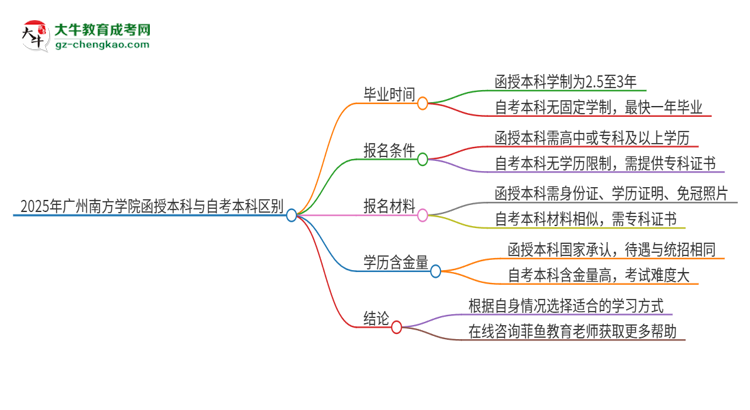 2025年廣州南方學(xué)院函授本科和自考有什么區(qū)別？思維導(dǎo)圖
