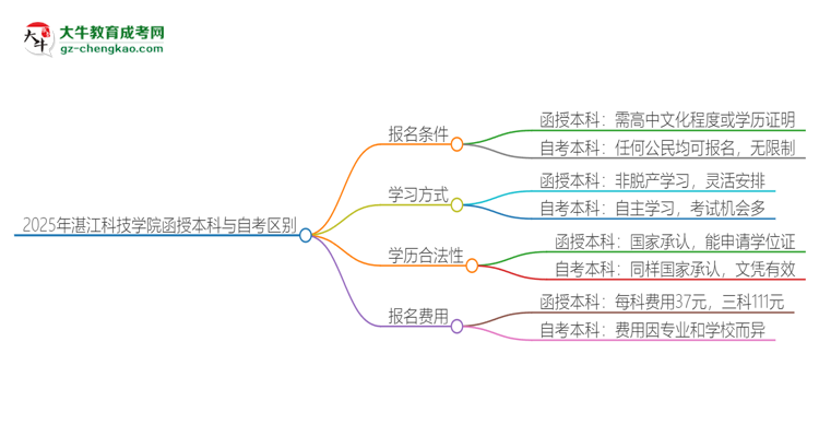 2025年湛江科技學院函授本科和自考有什么區(qū)別？思維導圖