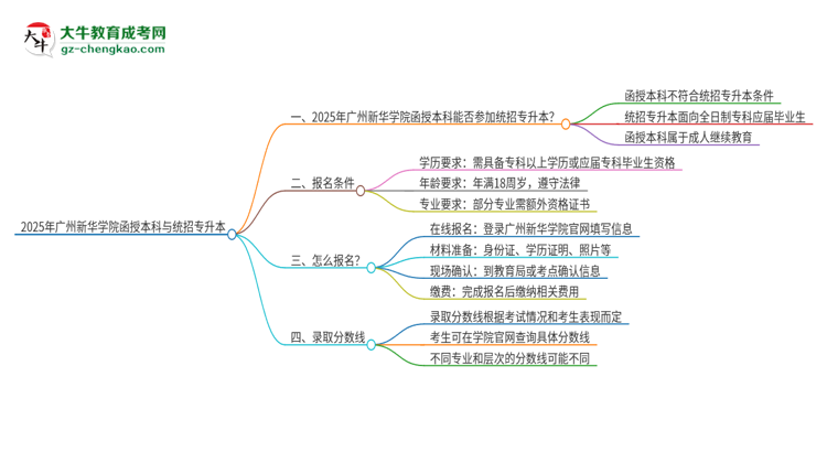 2025年廣州新華學(xué)院函授本科學(xué)歷能參加統(tǒng)招專升本嗎？思維導(dǎo)圖