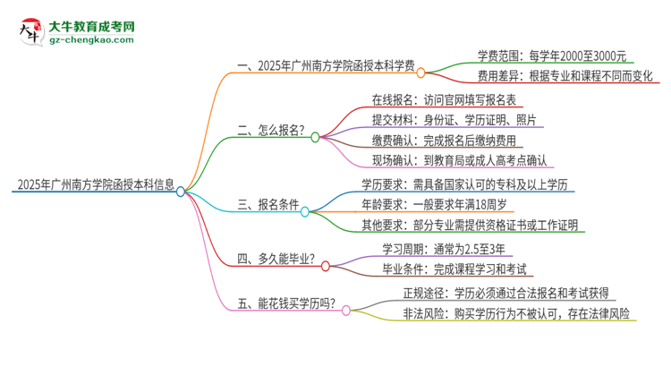 2025年廣州南方學(xué)院函授本科學(xué)費(fèi)要多少？思維導(dǎo)圖