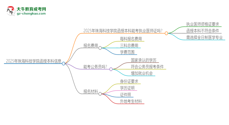 2025年珠?？萍紝W院函授本科學歷能考執(zhí)業(yè)醫(yī)師證嗎？思維導圖