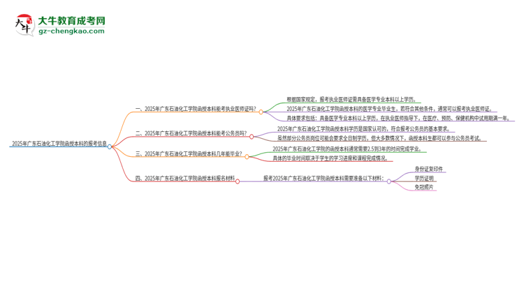 2025年廣東石油化工學(xué)院函授本科學(xué)歷能考執(zhí)業(yè)醫(yī)師證嗎？思維導(dǎo)圖