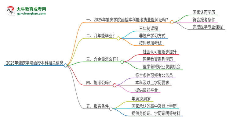 2025年肇慶學(xué)院函授本科學(xué)歷能考執(zhí)業(yè)醫(yī)師證嗎？思維導(dǎo)圖