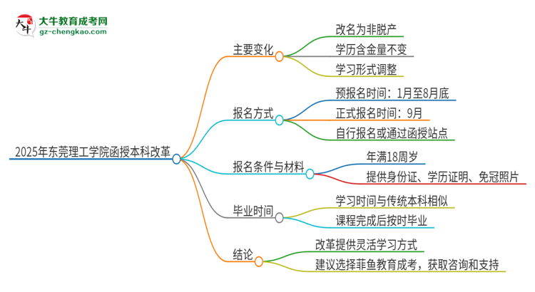 2025年東莞理工學(xué)院函授本科改革有哪些變化？思維導(dǎo)圖