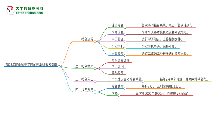2025年韓山師范學(xué)院函授本科怎么報(bào)名？思維導(dǎo)圖