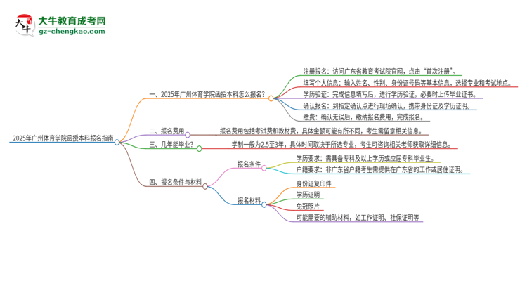 2025年廣州體育學(xué)院函授本科怎么報(bào)名？思維導(dǎo)圖