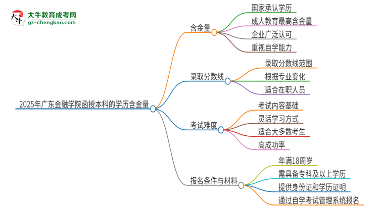 2025年廣東金融學(xué)院函授本科的學(xué)歷是有含金量的嗎？思維導(dǎo)圖