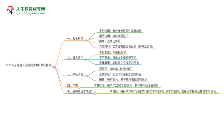 2025年?yáng)|莞理工學(xué)院報(bào)名函授本科需要什么材料？思維導(dǎo)圖