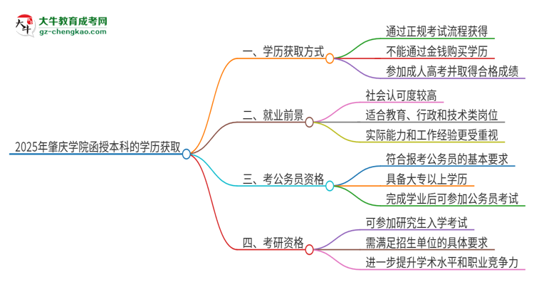 2025年肇慶學(xué)院函授本科學(xué)歷能花錢(qián)買(mǎi)到嗎？思維導(dǎo)圖