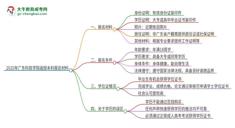 2025年廣東科技學(xué)院報名函授本科需要什么材料？思維導(dǎo)圖