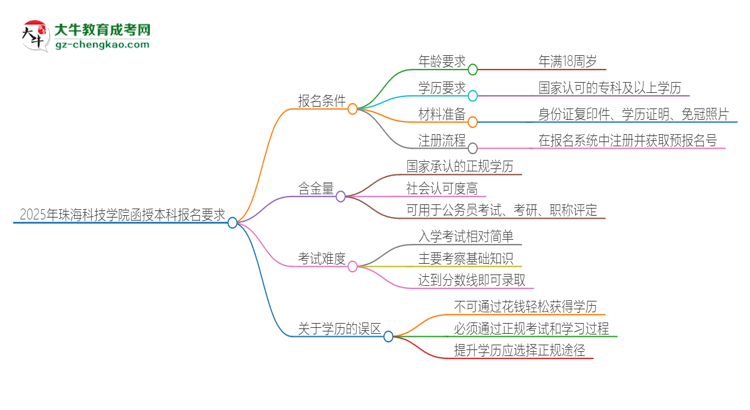 2025年珠?？萍紝W(xué)院的函授本科報(bào)名有什么要求？思維導(dǎo)圖
