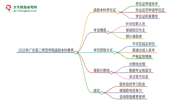 2025年廣東第二師范學院函授本科畢業(yè)有學位證可以拿嗎？思維導圖