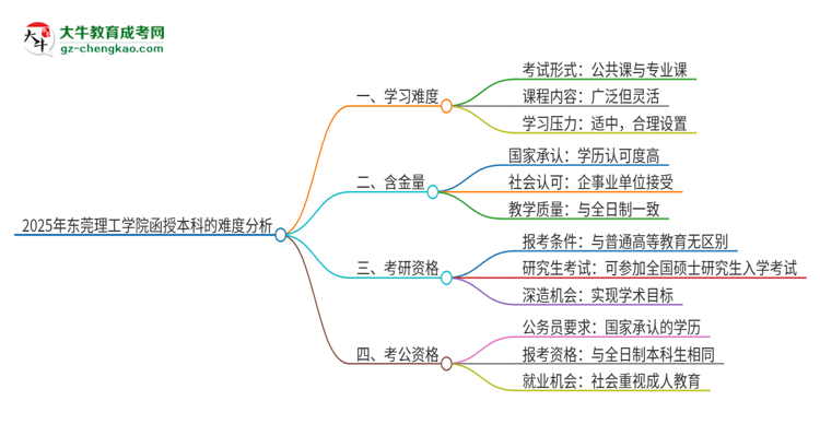 2025年東莞理工學(xué)院函授本科的難度怎么樣？思維導(dǎo)圖