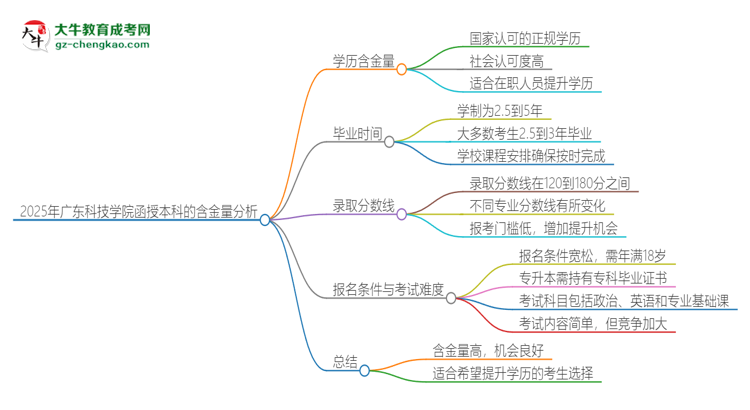 2025年廣東科技學(xué)院函授本科的學(xué)歷是有含金量的嗎？思維導(dǎo)圖