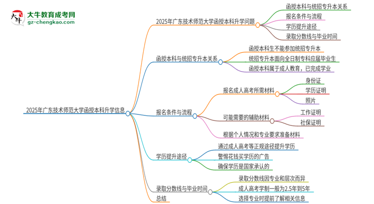2025年廣東技術師范大學函授本科學歷能參加統(tǒng)招專升本嗎？思維導圖