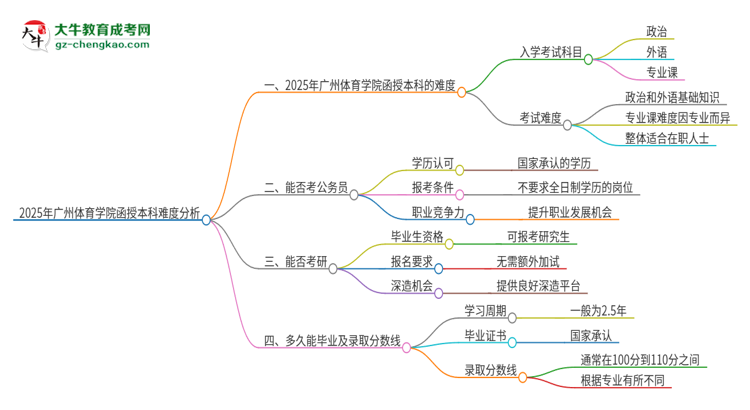 2025年廣州體育學(xué)院函授本科的難度怎么樣？思維導(dǎo)圖