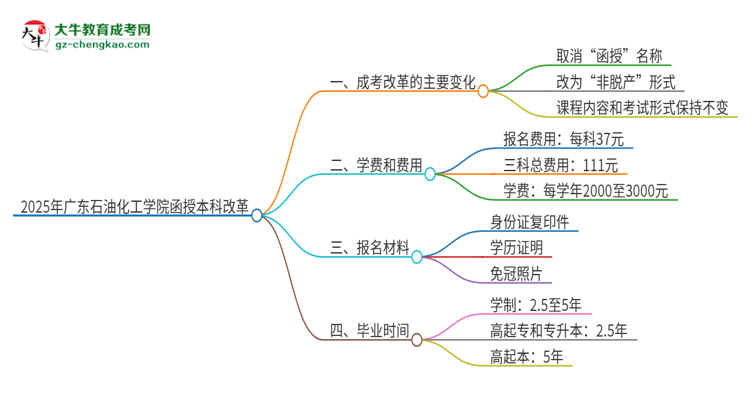 2025年廣東石油化工學(xué)院函授本科改革有哪些變化？思維導(dǎo)圖