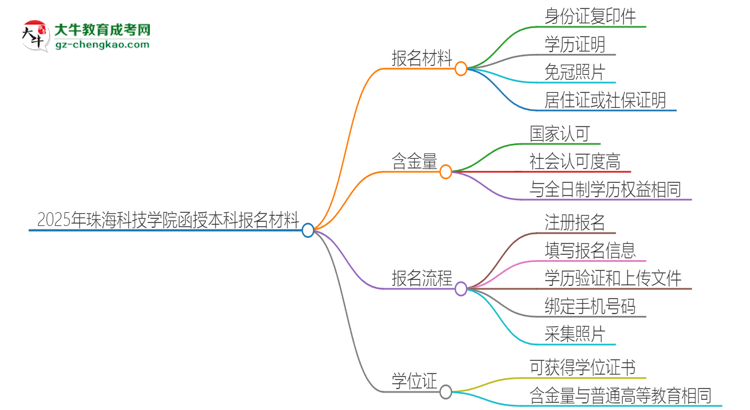 2025年珠海科技學(xué)院報(bào)名函授本科需要什么材料？思維導(dǎo)圖