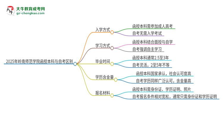 2025年嶺南師范學(xué)院函授本科和自考有什么區(qū)別？思維導(dǎo)圖