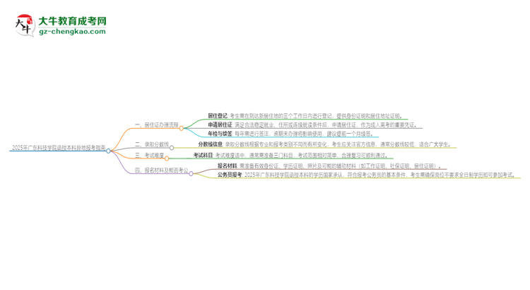 2025年廣東科技學(xué)院函授本科異地報(bào)考怎么辦理居住證？思維導(dǎo)圖