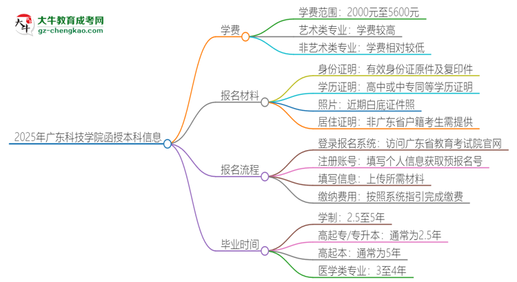 2025年廣東科技學(xué)院函授本科學(xué)費(fèi)要多少？思維導(dǎo)圖