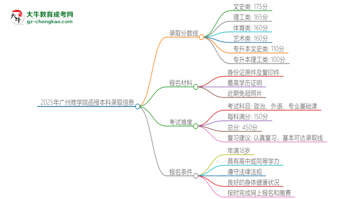 2025年廣州商學院函授本科考多少分可以上？思維導圖