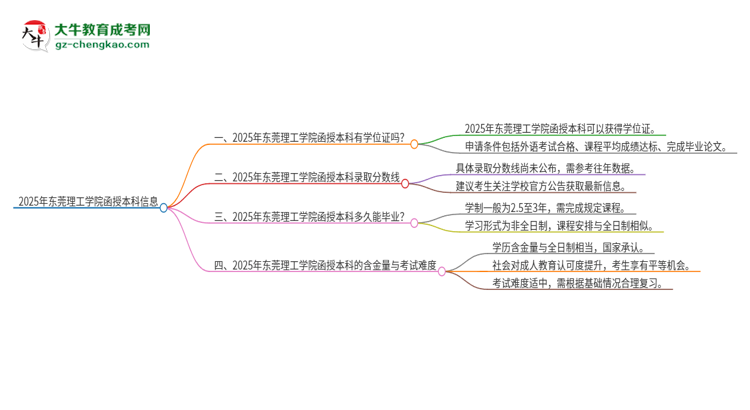2025年東莞理工學院函授本科畢業(yè)有學位證可以拿嗎？思維導圖