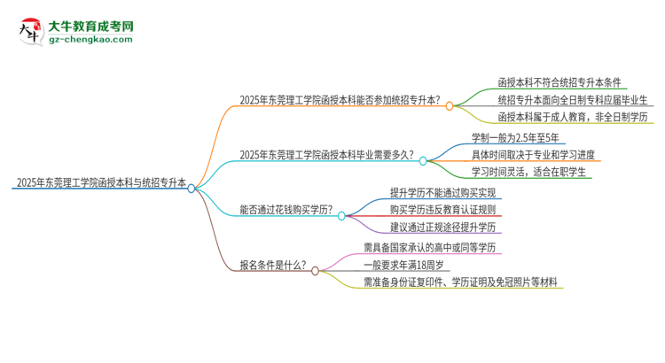 2025年東莞理工學(xué)院函授本科學(xué)歷能參加統(tǒng)招專升本嗎？思維導(dǎo)圖