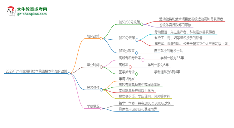 2025年廣州應(yīng)用科技學(xué)院函授本科有什么政策能加分？思維導(dǎo)圖