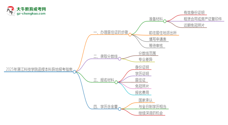 2025年湛江科技學(xué)院函授本科異地報(bào)考怎么辦理居住證？思維導(dǎo)圖