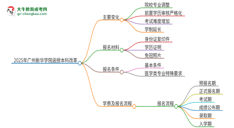 2025年廣州新華學院函授本科改革有哪些變化？思維導圖
