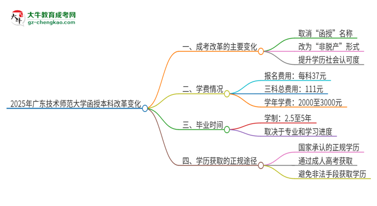 2025年廣東技術(shù)師范大學(xué)函授本科改革有哪些變化？思維導(dǎo)圖