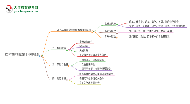 2025年肇慶學(xué)院函授本科考試要考幾科？思維導(dǎo)圖